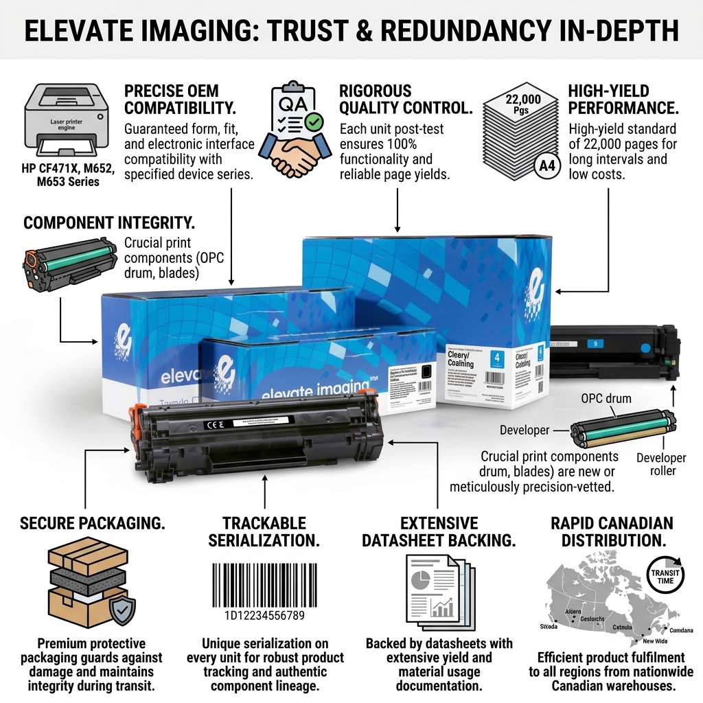 Elevate Imaging trust infographic for HP CF471X toner highlighting 22,000 page yield and QA stats.
